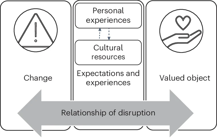 Open access visualization of Workflow, Flowchart, Illustration, Disruption, Relational Theory