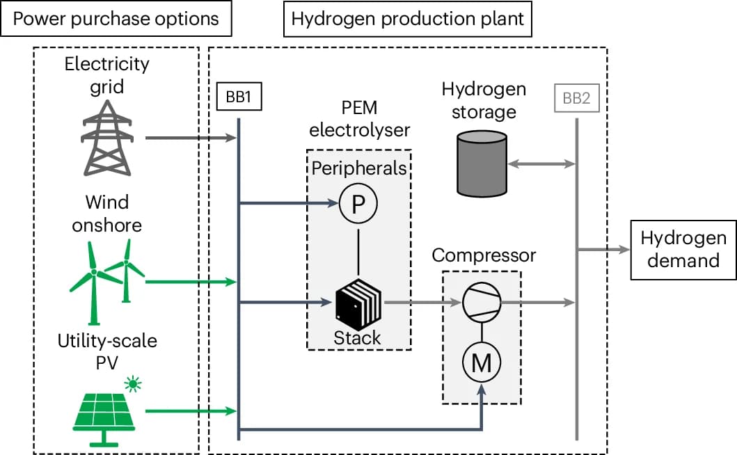 Open access visualization of Workflow, Flowchart, Power Purchase, Hydrogen Production, PEM Electrolyser