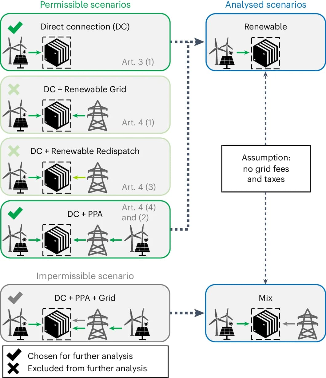 Open access visualization of Workflow, Flowchart, Green Hydrogen, Renewable Energy, Power Purchase Agreement