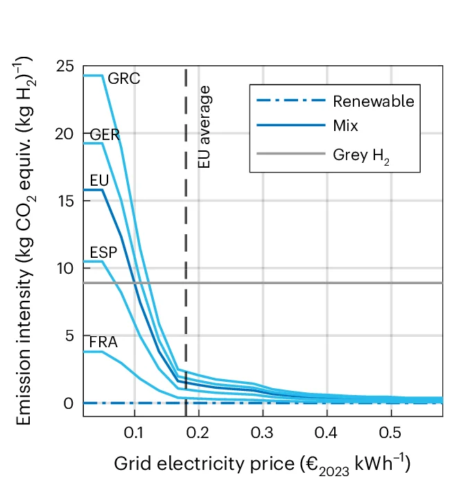 Open access visualization of Line Plot, EI, Grey Hydrogen, European Union, Greece