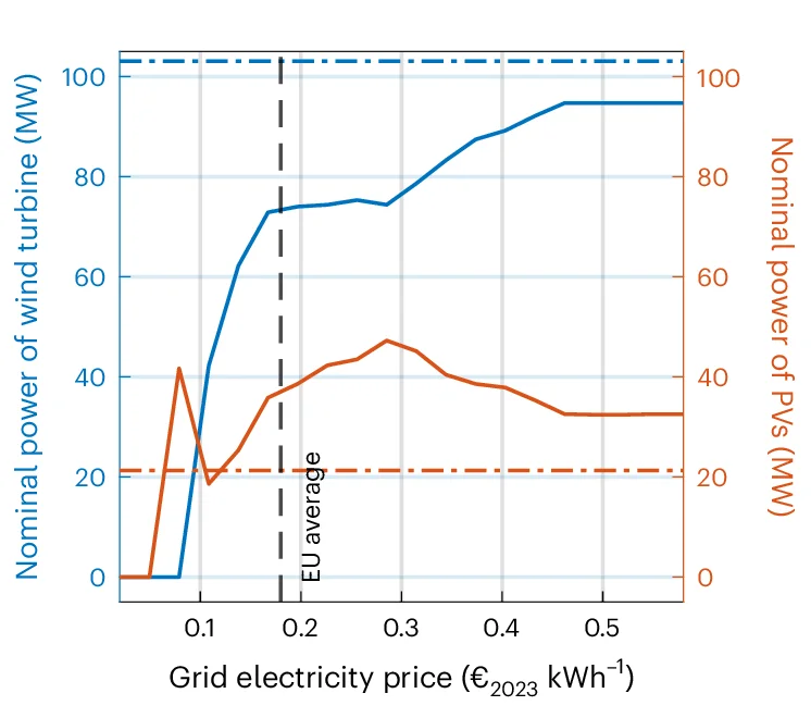 Open access visualization of Line Plot, Line Step, Nominal Power, RESs, Renewable Scenario