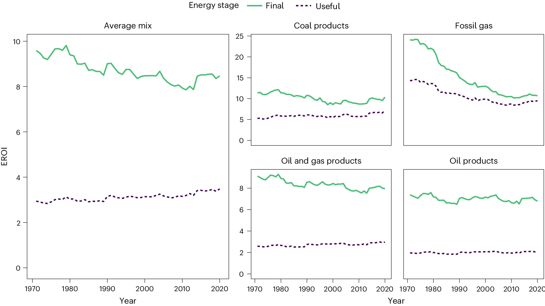 Open access visualization of Line Plot, EROI, Fossil Fuel, Global Level