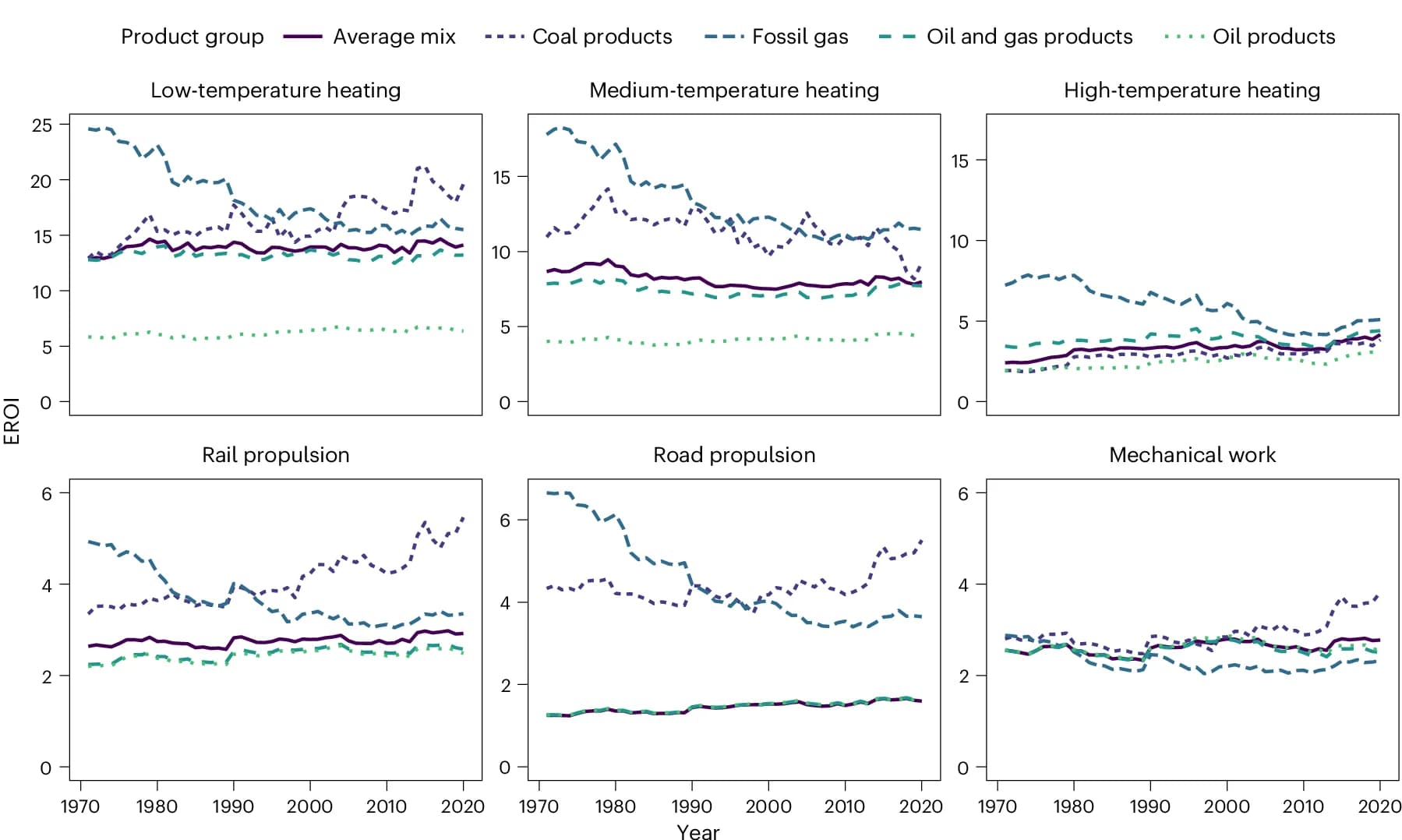 Open access visualization of Line Plot, EROI, End-Use Category, Fossil Fuel, Global Level