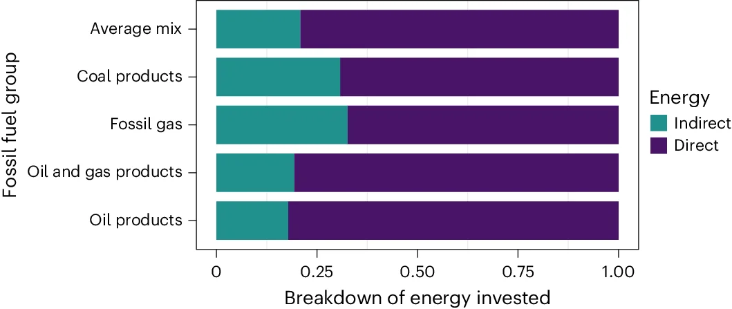 Open access visualization of Stacked Bar Plot, Energy Requirements, Fossil Fuel, Direct Energy, Indirect Energy