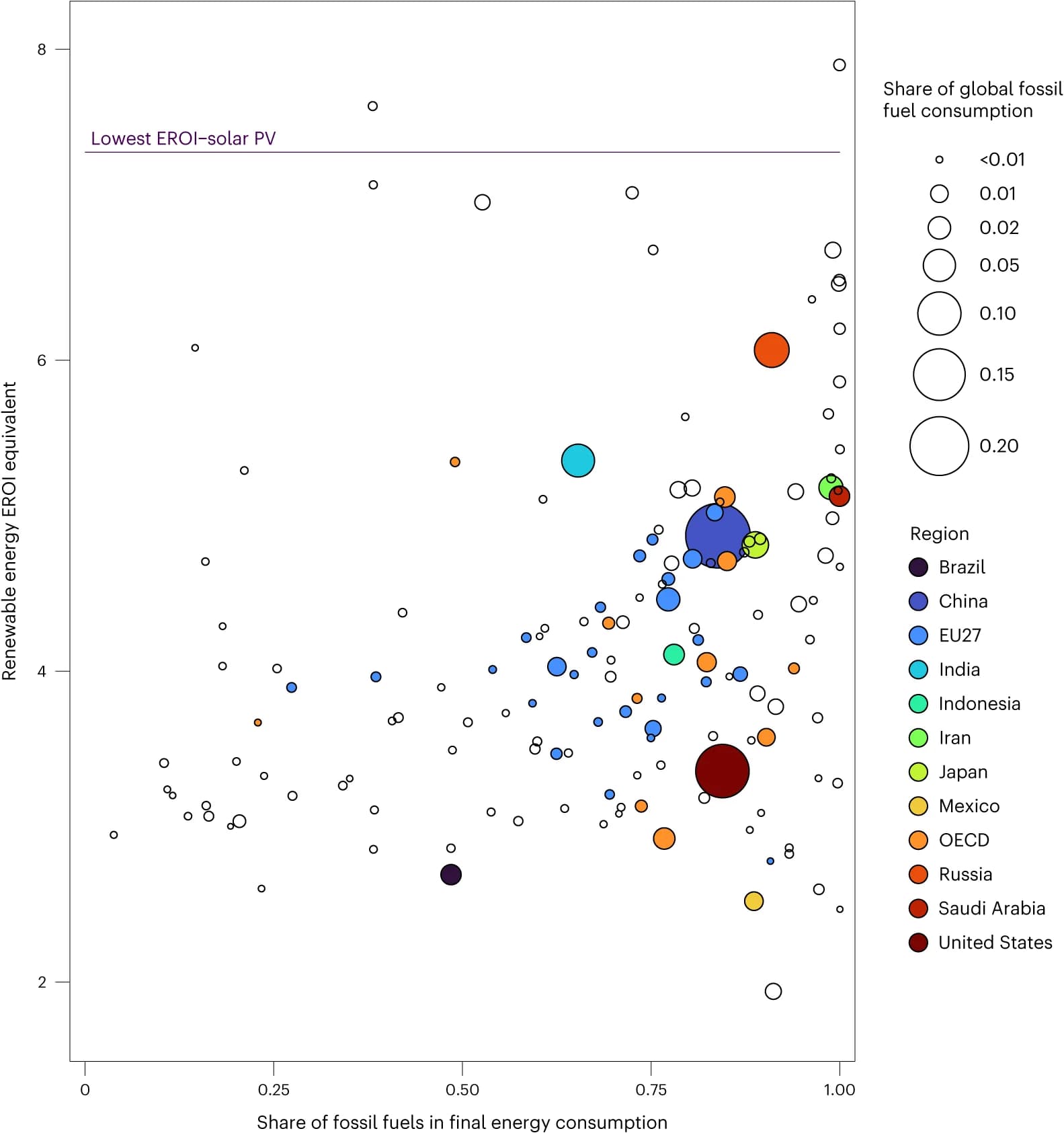 Open access visualization of Bubble Plot, Scatter Plot, Renewable Energy, Fossil Fuel, Energy Consumption