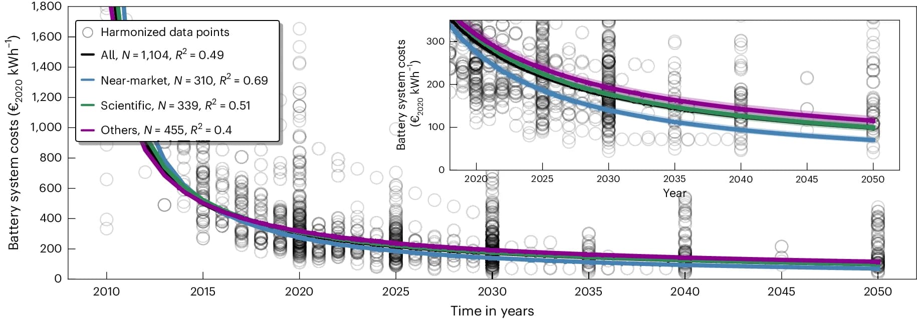 Open access visualization of Scatter Plot, Line Plot, Regression Plot, Battery Capacity, Thermal Management Systems