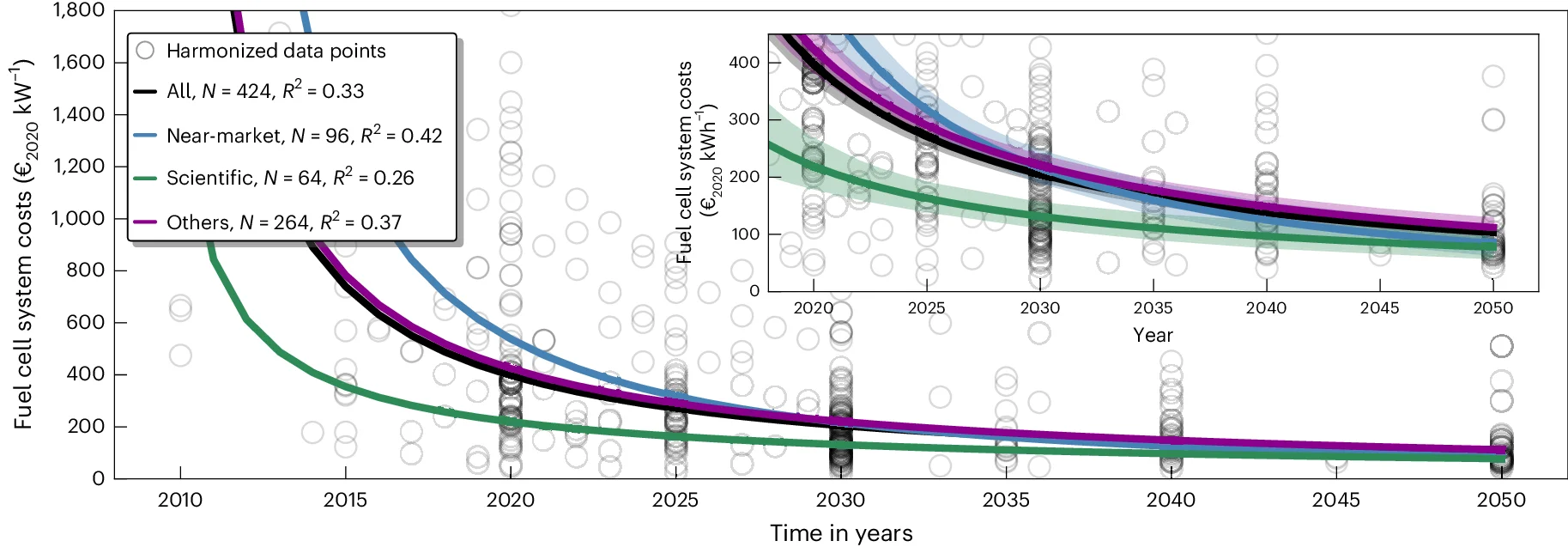 Open access visualization of Scatter Plot, Line Plot, Regression Plot, System-level Costs, Rated Power