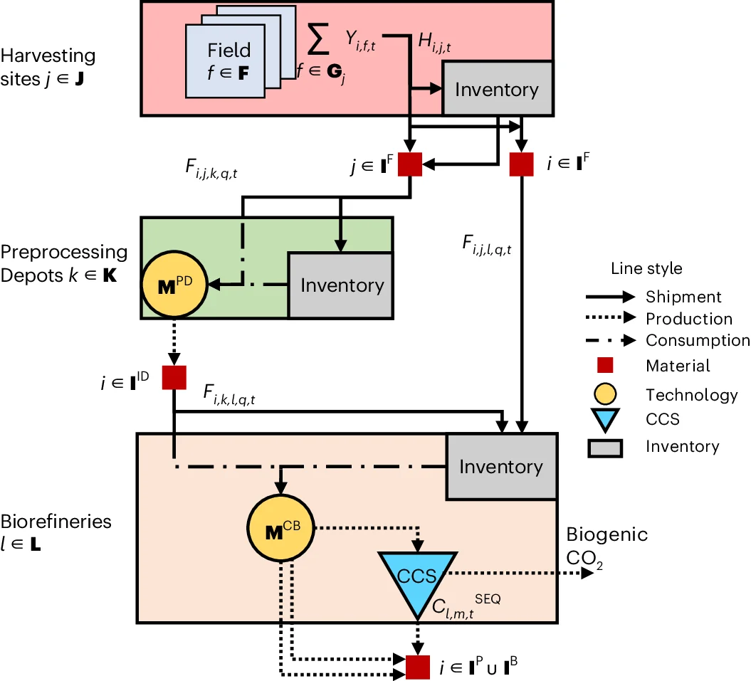 Open access visualization of Workflow, Flowchart, Biomass, Biofuel, Supply Chain