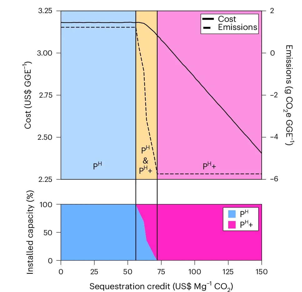 Open access visualization of Line Plot, Line Step, Cost, Emissions, CO2 Equivalents