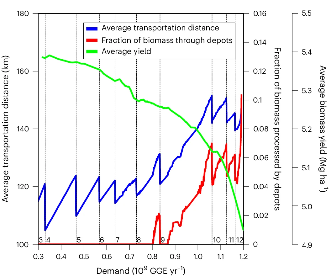 Open access visualization of Line Plot, Spatial Metrics, Liquid Fuel Demand, Biomass Transportation Distance, Biomass