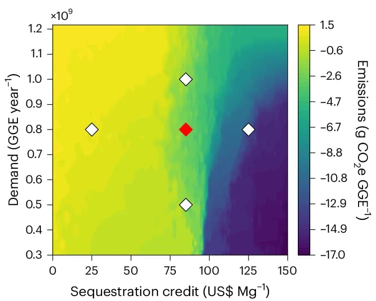 Open access visualization of Heatmap, System Emissions, Sequestration Credit, Liquid Fuel Demand, CO2