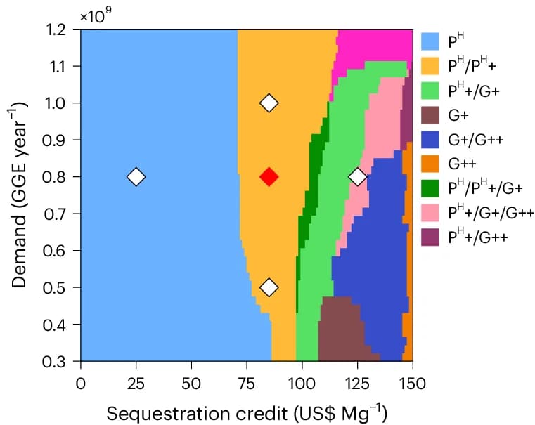 Open access visualization of Scatter Plot, Technology Portfolio, Sequestration Credit, Liquid Fuel Demand, CO2 Valuation