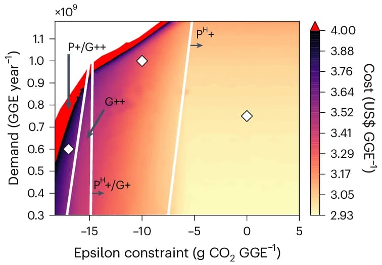 Open access visualization of Heatmap, Scatter Plot, Cost per GGE, Liquid Fuel Demand, Emissions Constraint