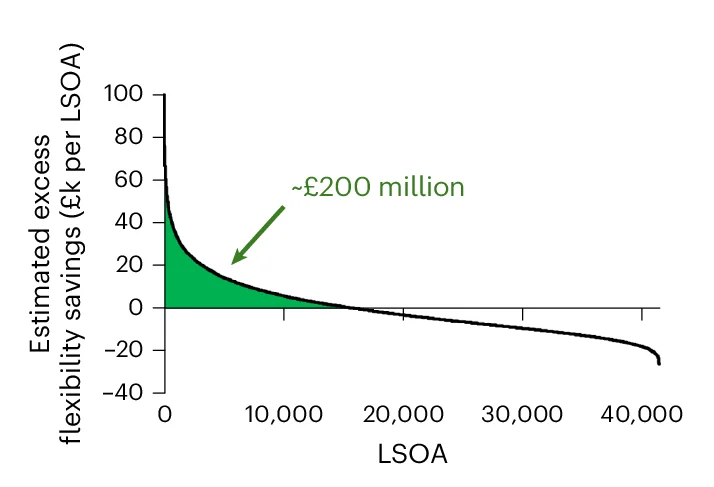Open access visualization of Line Plot, Density Plot, Flexibility, Savings, LSOA