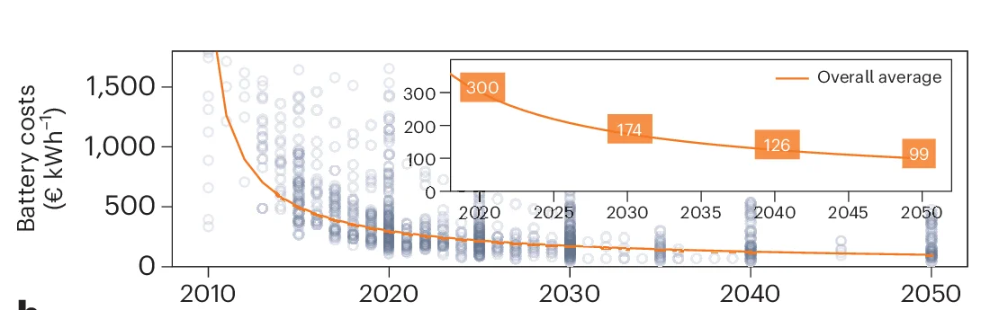 Open access visualization of Scatter Plot, Line Plot, Batteries, Cost Projections