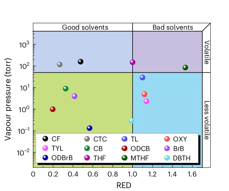Open access visualization of Scatter Plot, Solvent Classification, Vapour Pressure, Solubility, Good Solvents