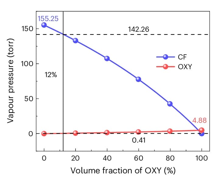 Open access visualization of Line Plot, Scatter Plot, Vapour Pressure, Volume Fraction, Binary Solvent