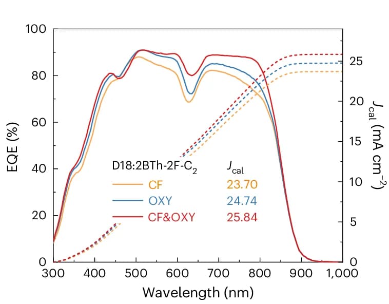 Open access visualization of Line Plot, EQE Spectra, J SC