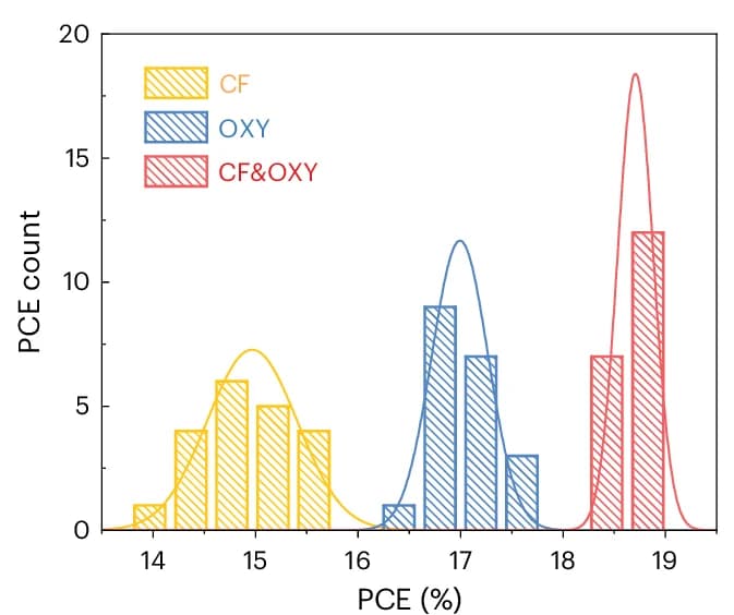 Open access visualization of Histogram, Density Plot, PCE, AM 1.5 G