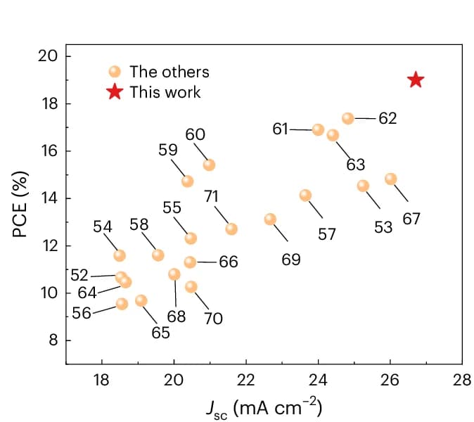 Open access visualization of Scatter Plot, PCE, J SC, NFREAs