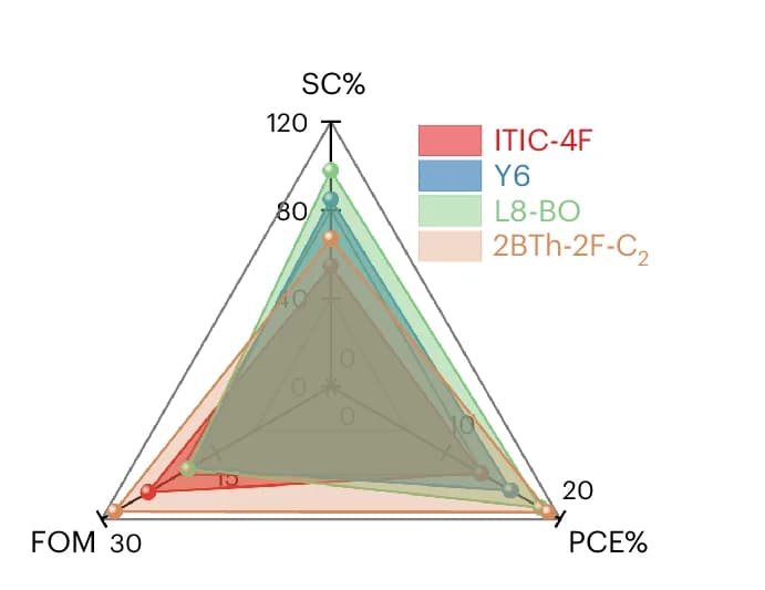 Open access visualization of Radar Chart, SC, FOM, PCE, ITIC-4F