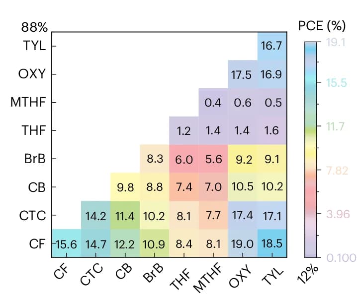 Open access visualization of Heatmap, Efficiency, Solvent Combinations, AM 1.5 G