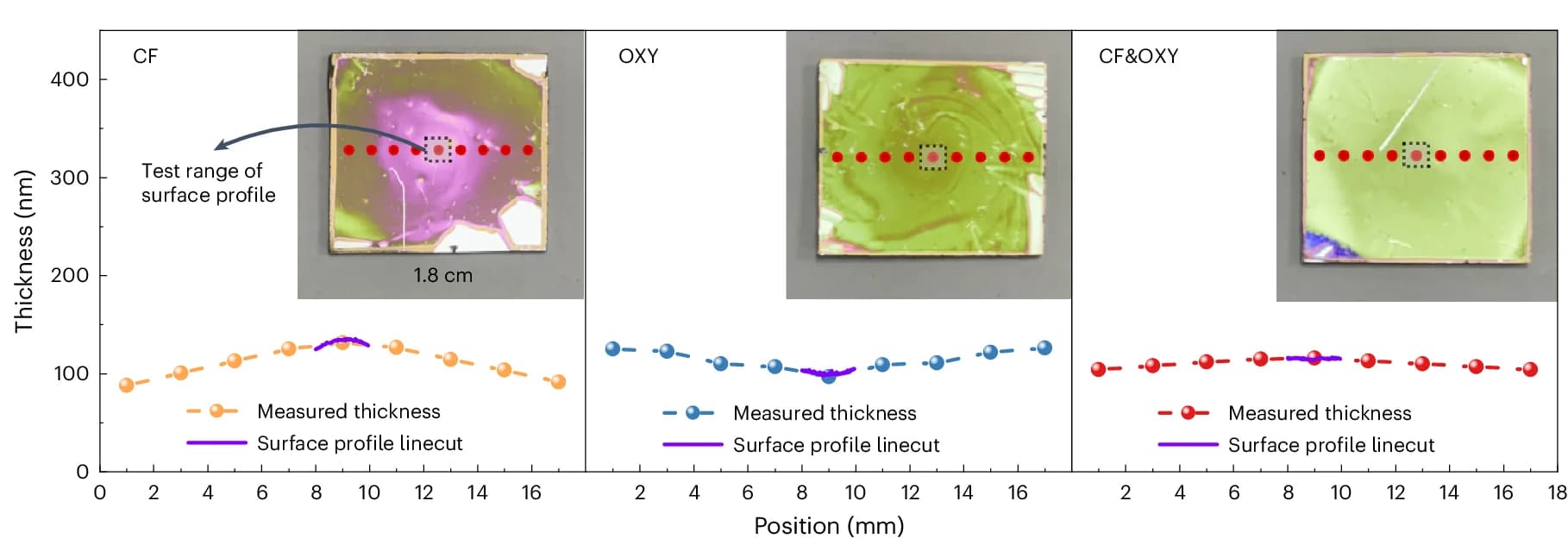 Open access visualization of Line Plot, Photo, Thickness, Surface Profile, Silicon Wafer
