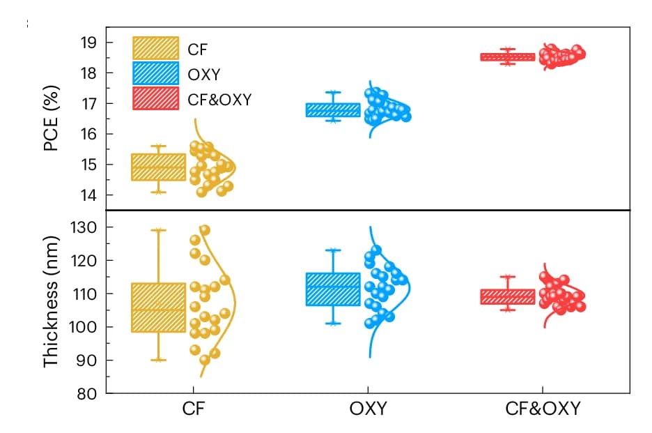Open access visualization of Box Plot, Scatter Plot, Density Plot, Thickness, Efficiency Distribution