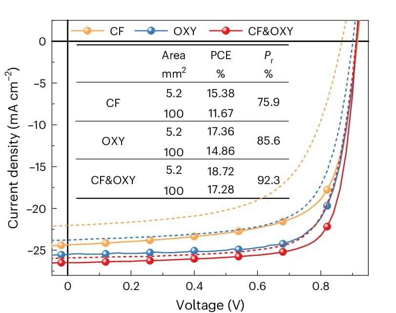 Open access visualization of Line Plot, J-V Curve, Current Density-Voltage Curve, Device Parameters