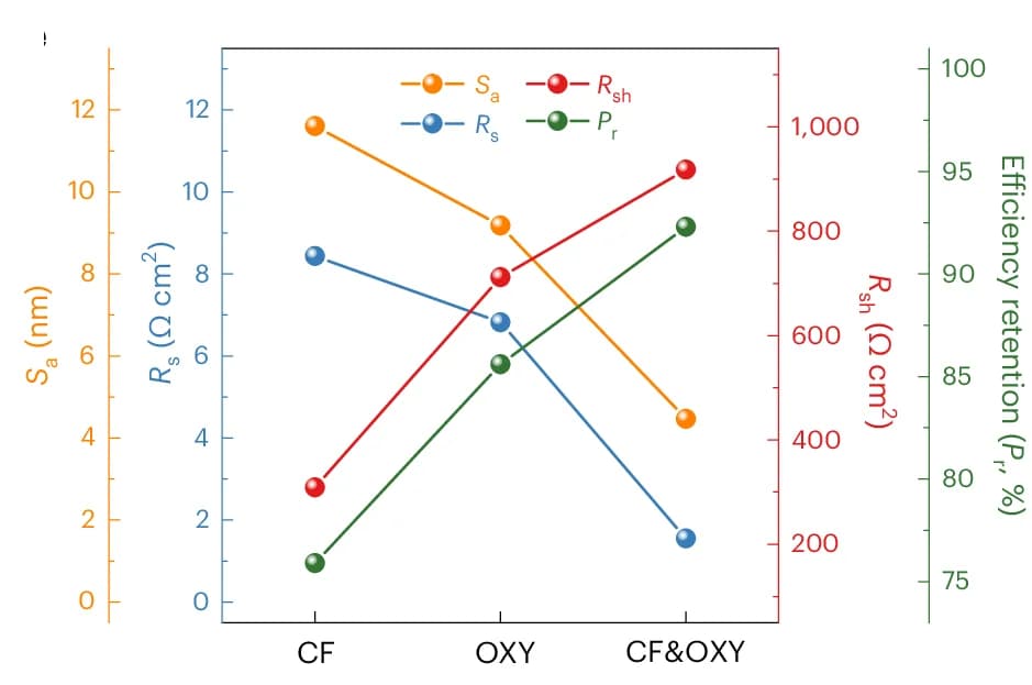 Open access visualization of Line Plot, Surface Roughness, Series Resistance, Shunt Resistance, Device Loss