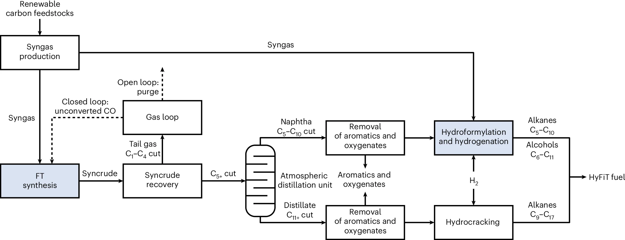 Open access visualization of Workflow, Flowchart, Illustration, FT Synthesis, Hydroformylation