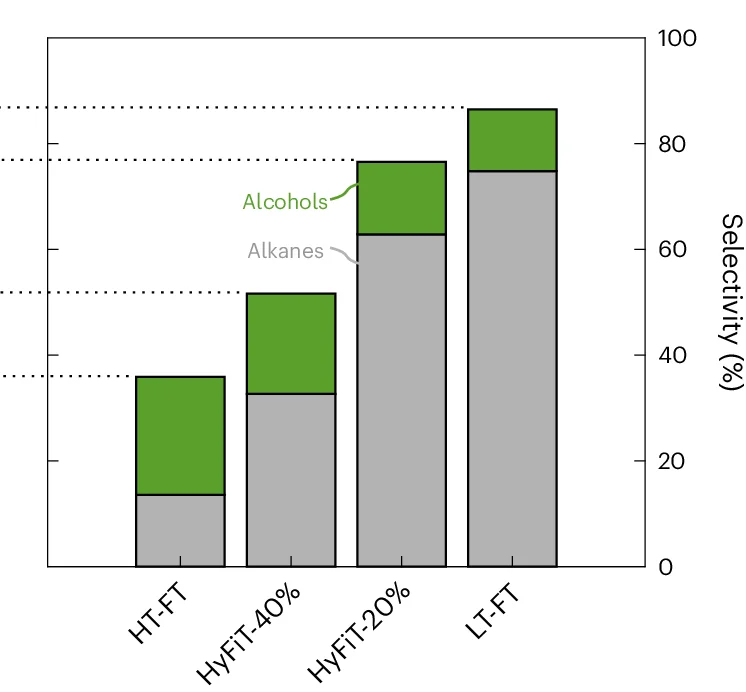 Open access visualization of Stacked Bar Plot, Bar Plot, Alcohol, Alkane, HyFiT Fuels