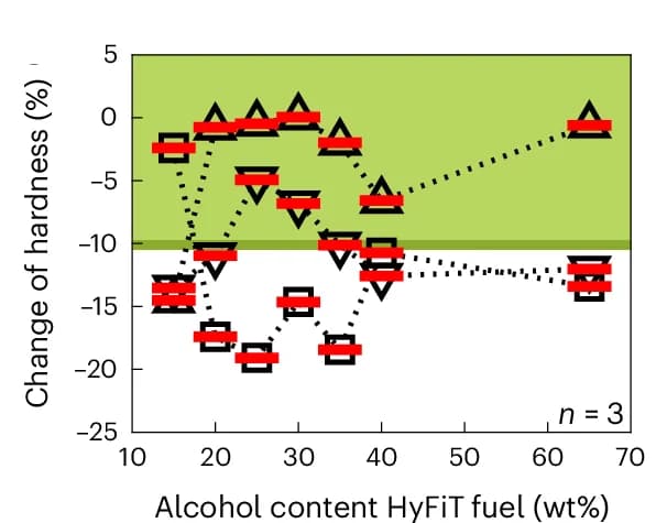 Open access visualization of Line Plot, Scatter Plot, Error Bars, Material Compatibility, Hardness Change