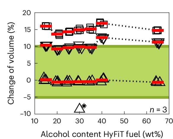 Open access visualization of Scatter Plot, Line Plot, Material Compatibility, Volume Change, FKM