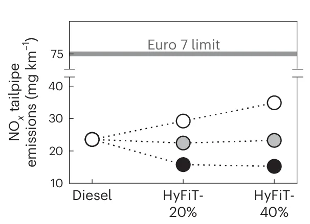 Open access visualization of Line Plot, Scatter Plot, Tailpipe Emissions, Diesel, HyFiT-20%