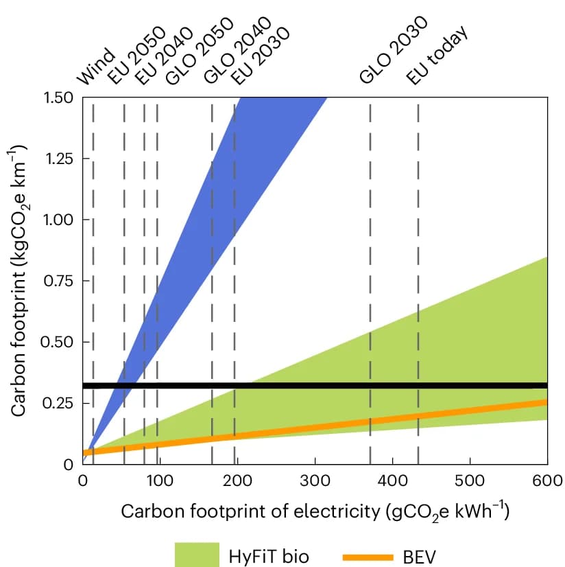 Open access visualization of Line Plot, Error Bars, Carbon Footprint, HyFiT Fuel, Electricity