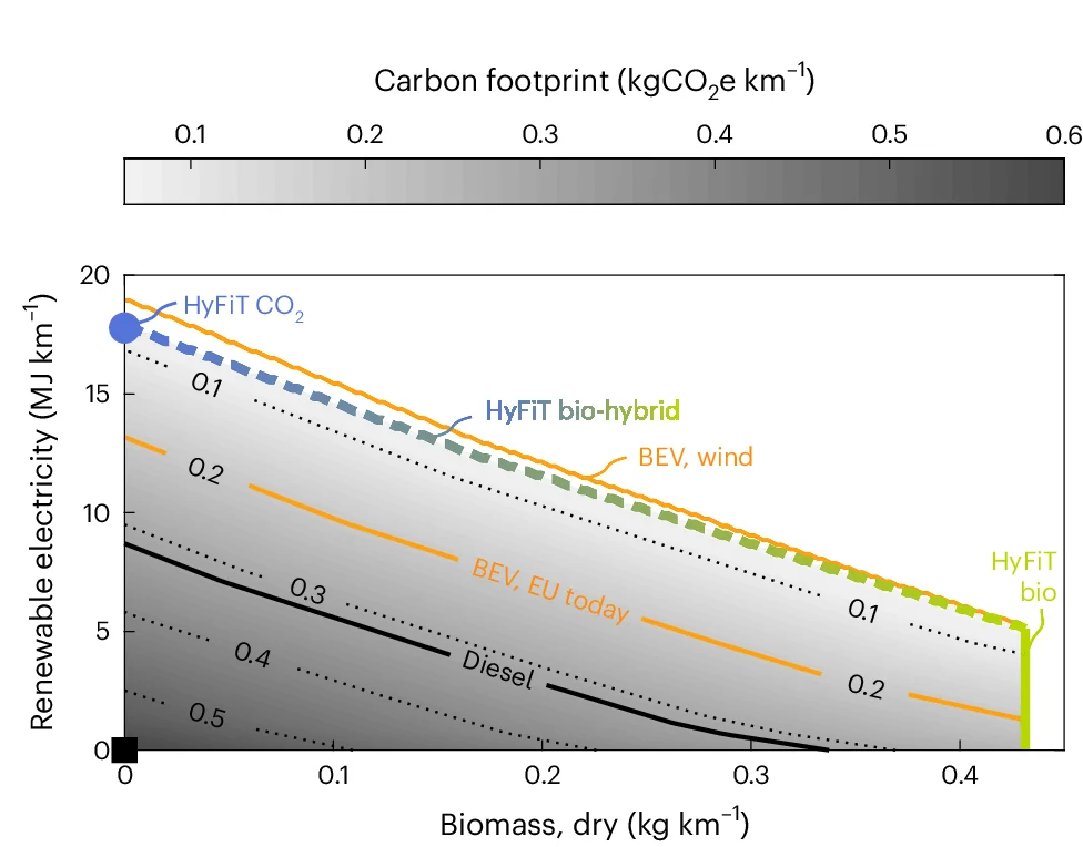 Open access visualization of Line Plot, Density Plot, Carbon Footprint, HyFiT Fuels, Renewable Electricity