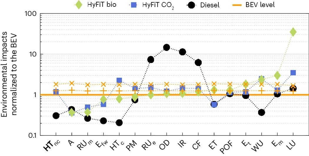 Open access visualization of Line Plot, Bio-based HyFiT-20% Fuel, CO2-based HyFiT-20% Fuel, Diesel, BEV