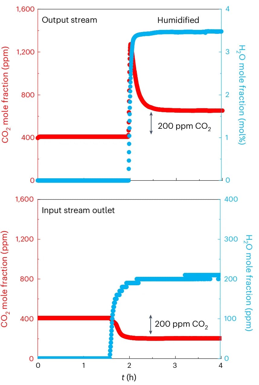 Open access visualization of Line Plot, Mole Fraction, CO2, H2O, Input Stream