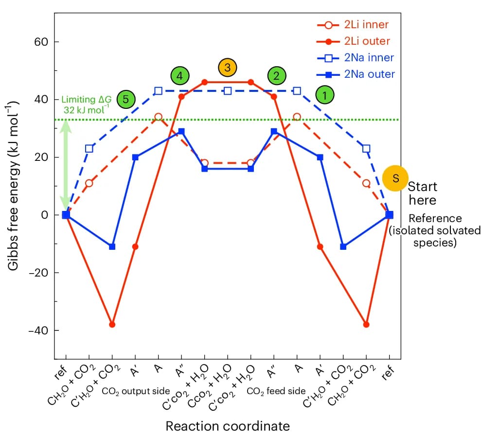 Open access visualization of Line Plot, Gibbs Free Energies, Solvated Systems, Melts, Mechanisms