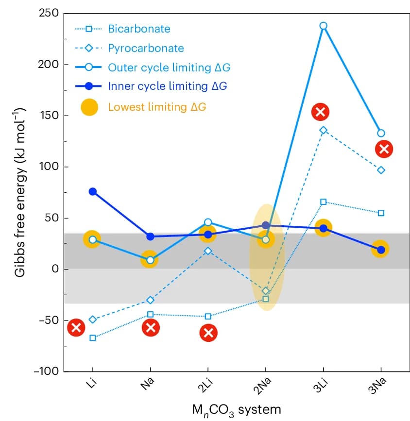Open access visualization of Line Plot, Limiting Gibbs Free Energy, Bicarbonate, Pyrocarbonate, Reaction Pathway