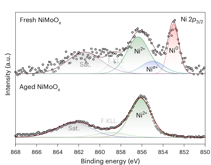 Open access visualization of Line Plot, Density Plot, XPS Spectra, NiMoO x Catalysts, Stability Test