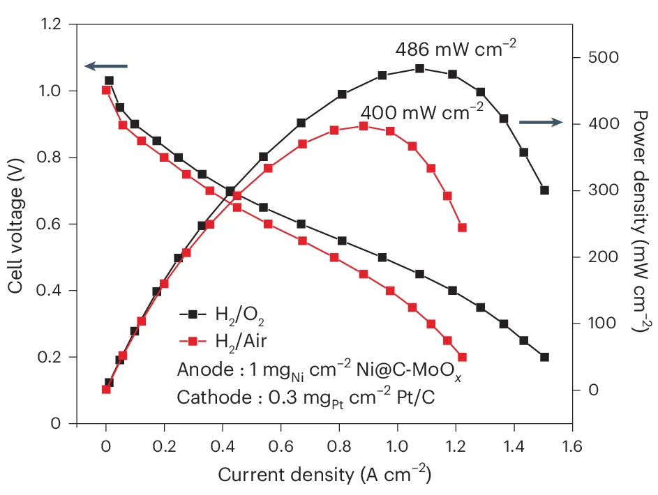 Open access visualization of Line Plot, AEMFC, Electrocatalysis, Anode, Cathode
