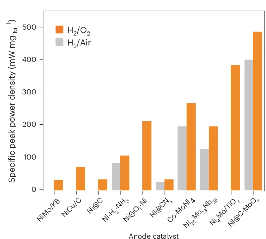 Open access visualization of Bar Plot, Clustered, Power Density, Membrane Electrode Assembly, MEA