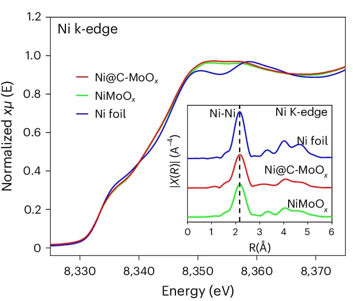 Open access visualization of Line Plot, Density Plot, Ni k-edge XANES spectra, Ni@C-MoO x, Fourier transforms