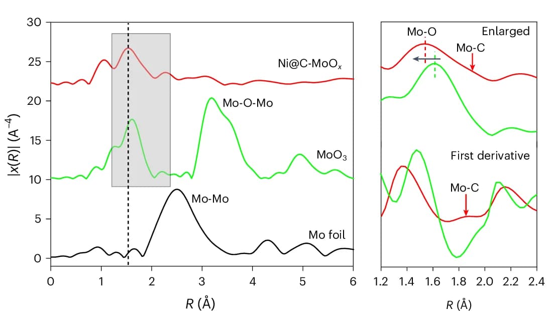 Open access visualization of Line Plot, Density Plot, Fourier transforms, EXAFS spectra, Mo