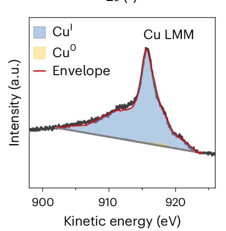 Open access visualization of Line Plot, Density Plot, XAES Spectrum, Cu Foil Electrode