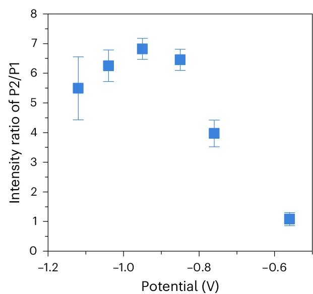 Open access visualization of Scatter Plot, Error Bars, Intensity Ratio, Cu-CO Stretching, Adsorbed CO