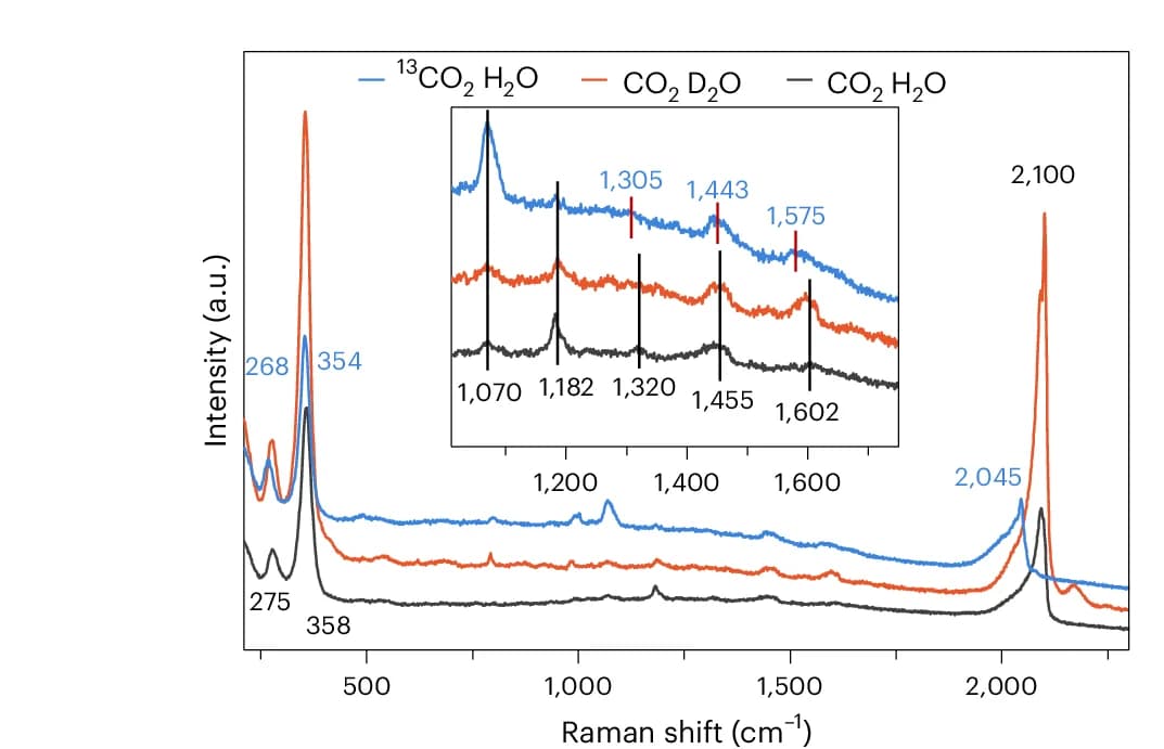 Open access visualization of Line Plot, Raman Spectra, Copper Electrode, Electrolyte, Adsorption