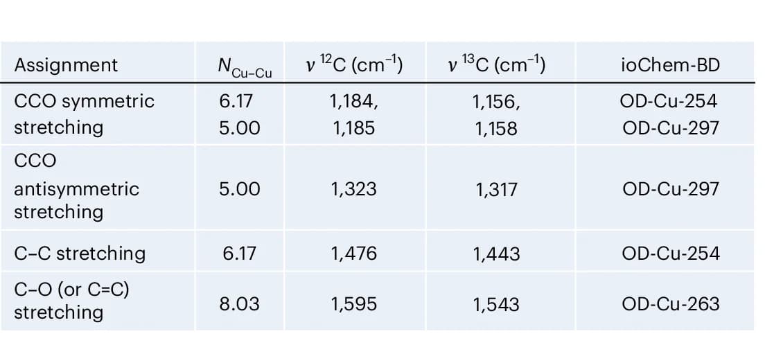 Open access visualization of Table Image, Vibrational Fingerprints, Active Sites, DFT Simulations, Isotopes